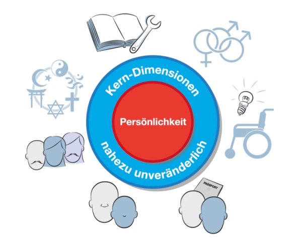Diversity und Allgemeines Gleichbehandlungsgesetz (AGG) – Bild 4