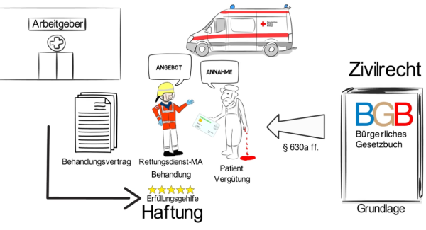 Rechtsfragen im Rettungsdienst – Bild 4